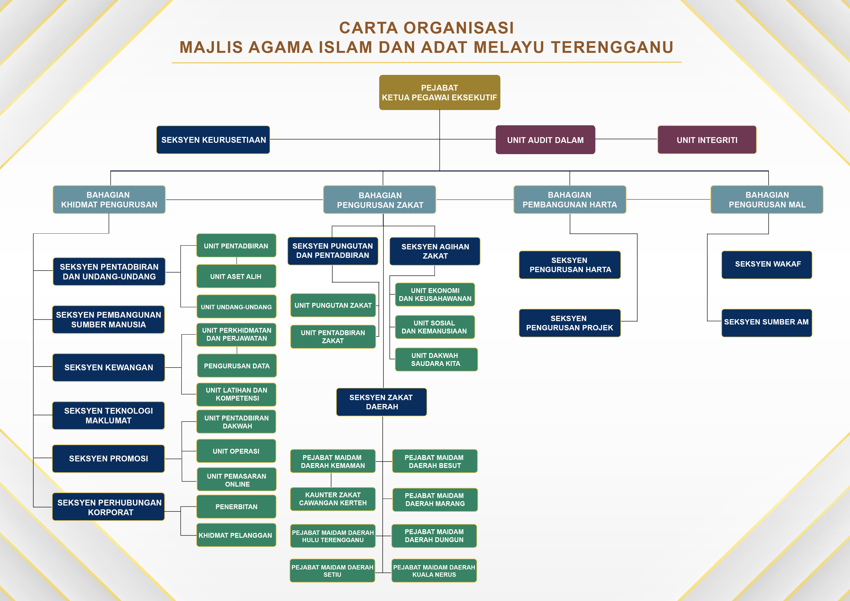 Organizational Chart